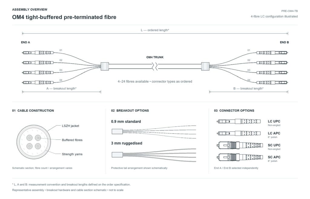 OM4 tight-buffered pre-terminated fibre assembly drawing with LC UPC, LC APC, SC UPC and SC APC connector options