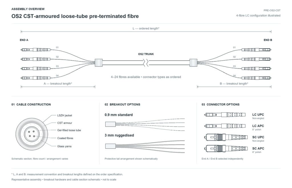 OS2 CST-armoured loose-tube pre-terminated fibre assembly drawing with LC UPC, LC APC, SC UPC and SC APC connector options