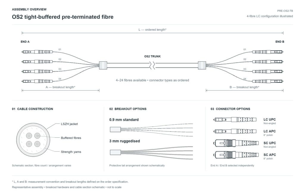 OS2 tight-buffered pre-terminated fibre assembly drawing with LC UPC, LC APC, SC UPC and SC APC connector options