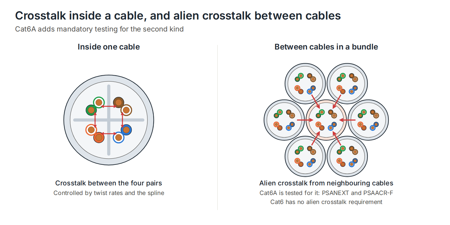 Crosstalk between pairs inside one cable, and alien crosstalk from neighbouring cables in a bundle, which Cat6A tests with PSANEXT and PSAACR-F