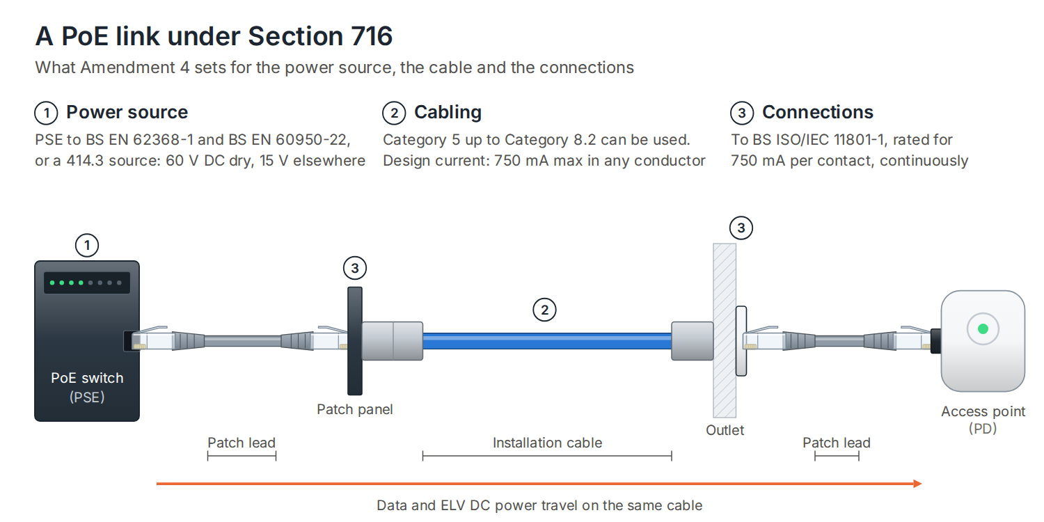 A Power over Ethernet link under BS 7671 Section 716, from PoE switch through patch panel, installation cable and outlet to an access point, with the requirements for the power source, cabling and connections