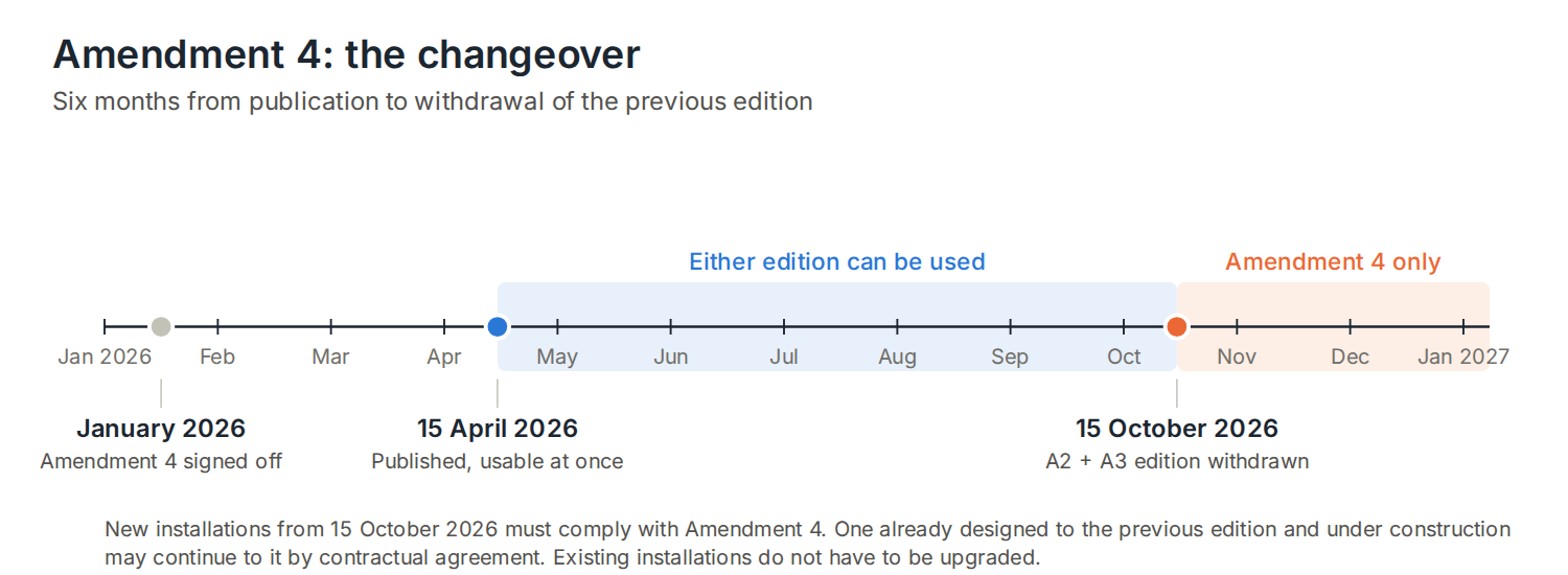 Timeline for BS 7671 Amendment 4: signed off January 2026, published 15 April 2026, previous edition withdrawn 15 October 2026