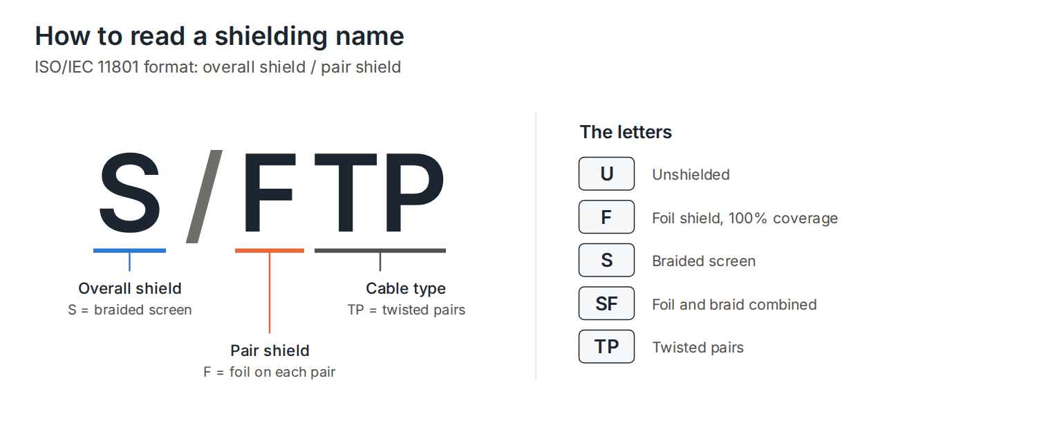 How to read a shielding name: in S/FTP the S is the overall braided screen, the F is foil on each pair and TP is twisted pairs