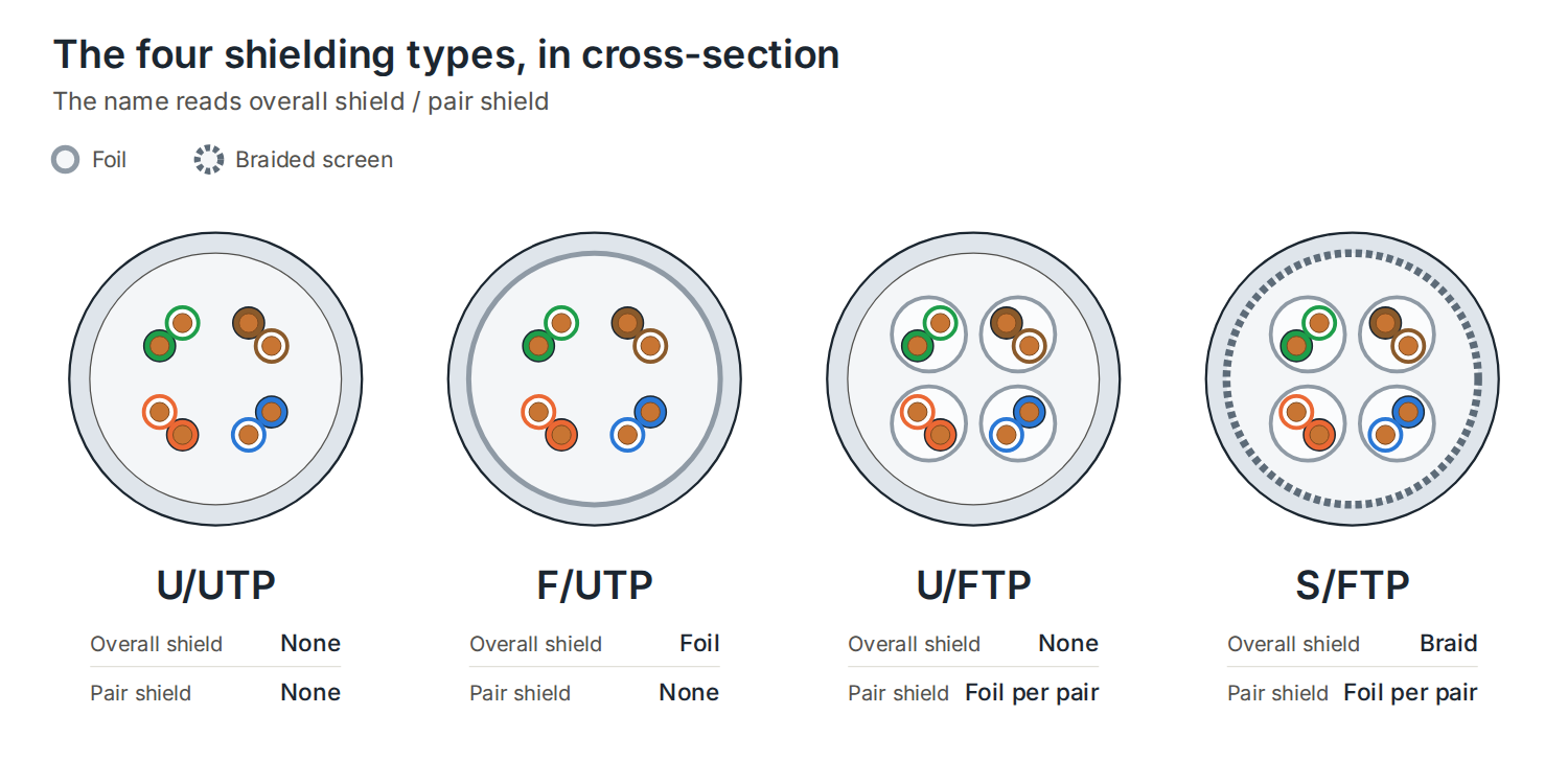 Cross-sections of U/UTP, F/UTP, U/FTP and S/FTP cable showing overall foil, overall braid and foil around each pair