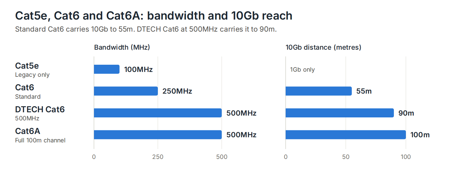 Bandwidth and 10Gb distance: Cat5e 100MHz and 1Gb only, standard Cat6 250MHz and 55m, DTECH Cat6 500MHz and 90m, Cat6A 500MHz and 100m