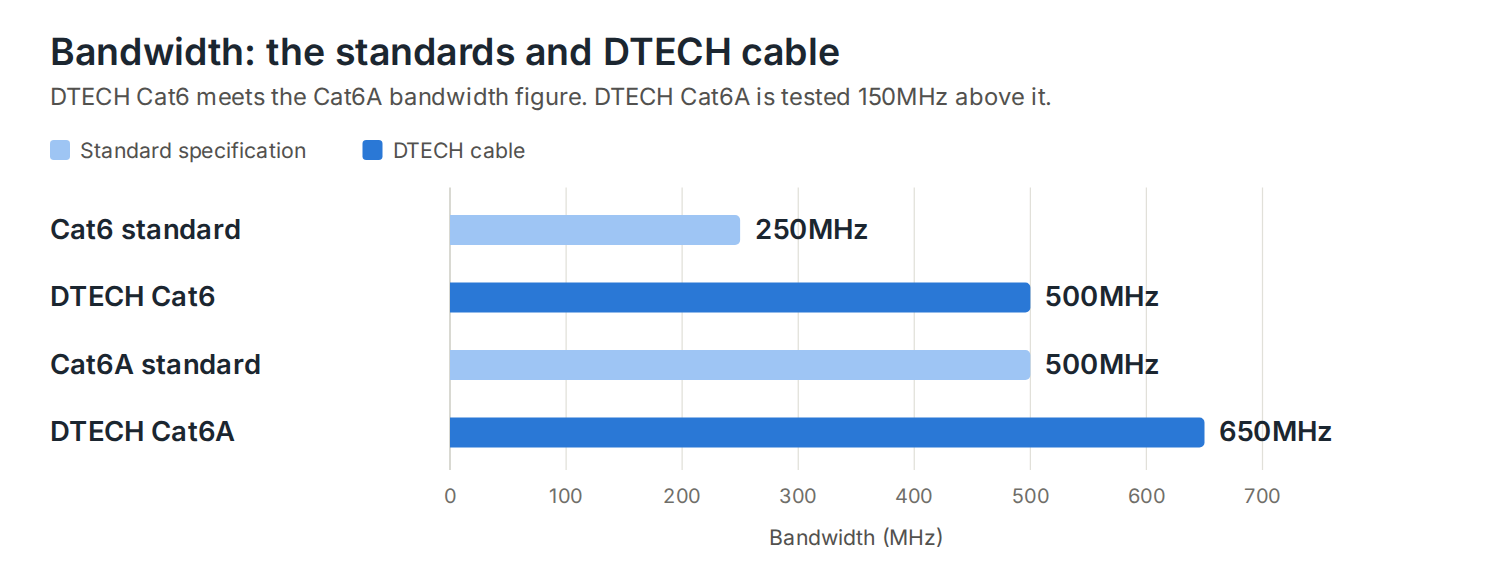 Bandwidth: Cat6 standard 250MHz, DTECH Cat6 500MHz, Cat6A standard 500MHz, DTECH Cat6A 650MHz