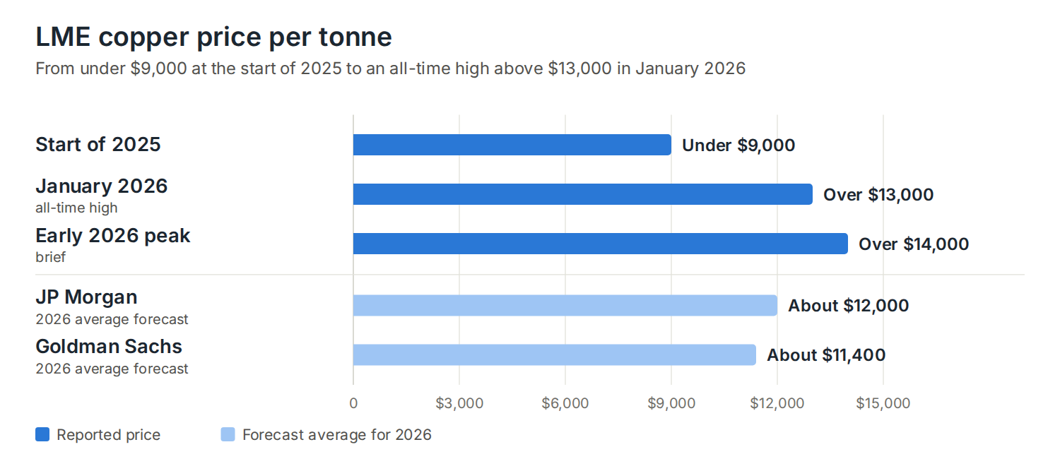 Chart of LME copper price per tonne from the start of 2025 to early 2026, with 2026 forecasts