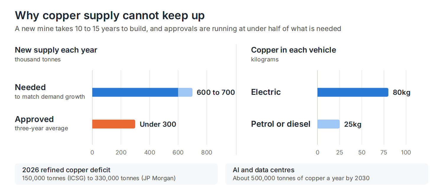 Charts of new copper supply needed against supply approved, and copper used in electric and petrol vehicles