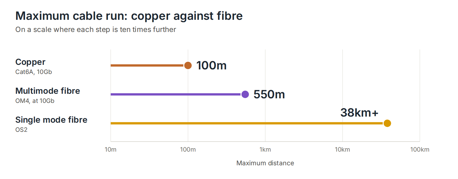Maximum cable run: Cat6A copper 100m, OM4 multimode fibre 550m at 10Gb, OS2 single mode fibre 38km or more