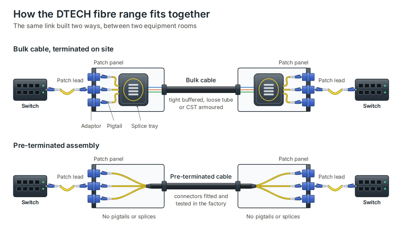 How the DTECH fibre range fits together: bulk cable spliced to pigtails in a patch panel, or a pre-terminated assembly connected straight to the adaptors
