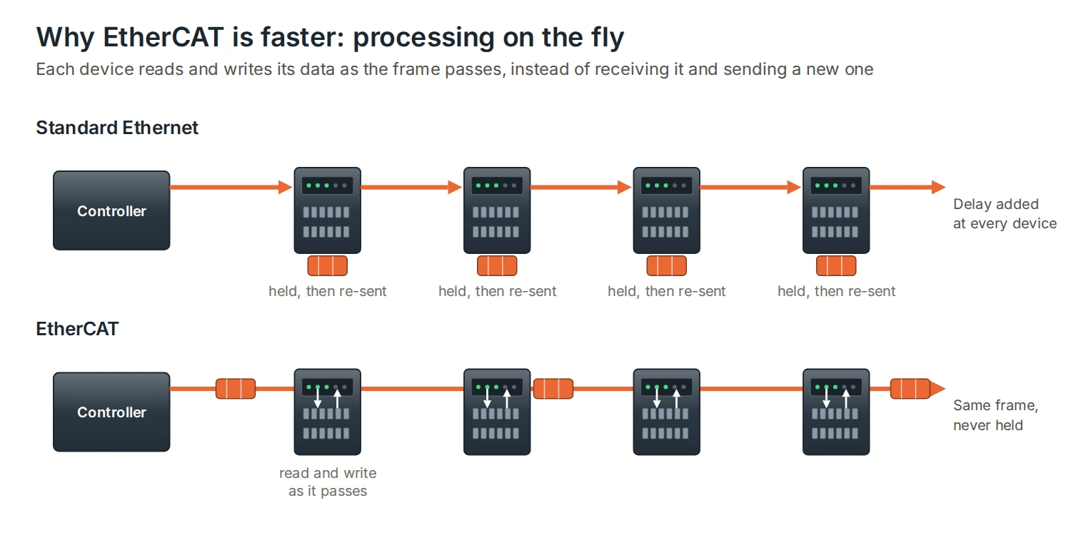 Diagram comparing standard Ethernet frame handling with EtherCAT processing on the fly