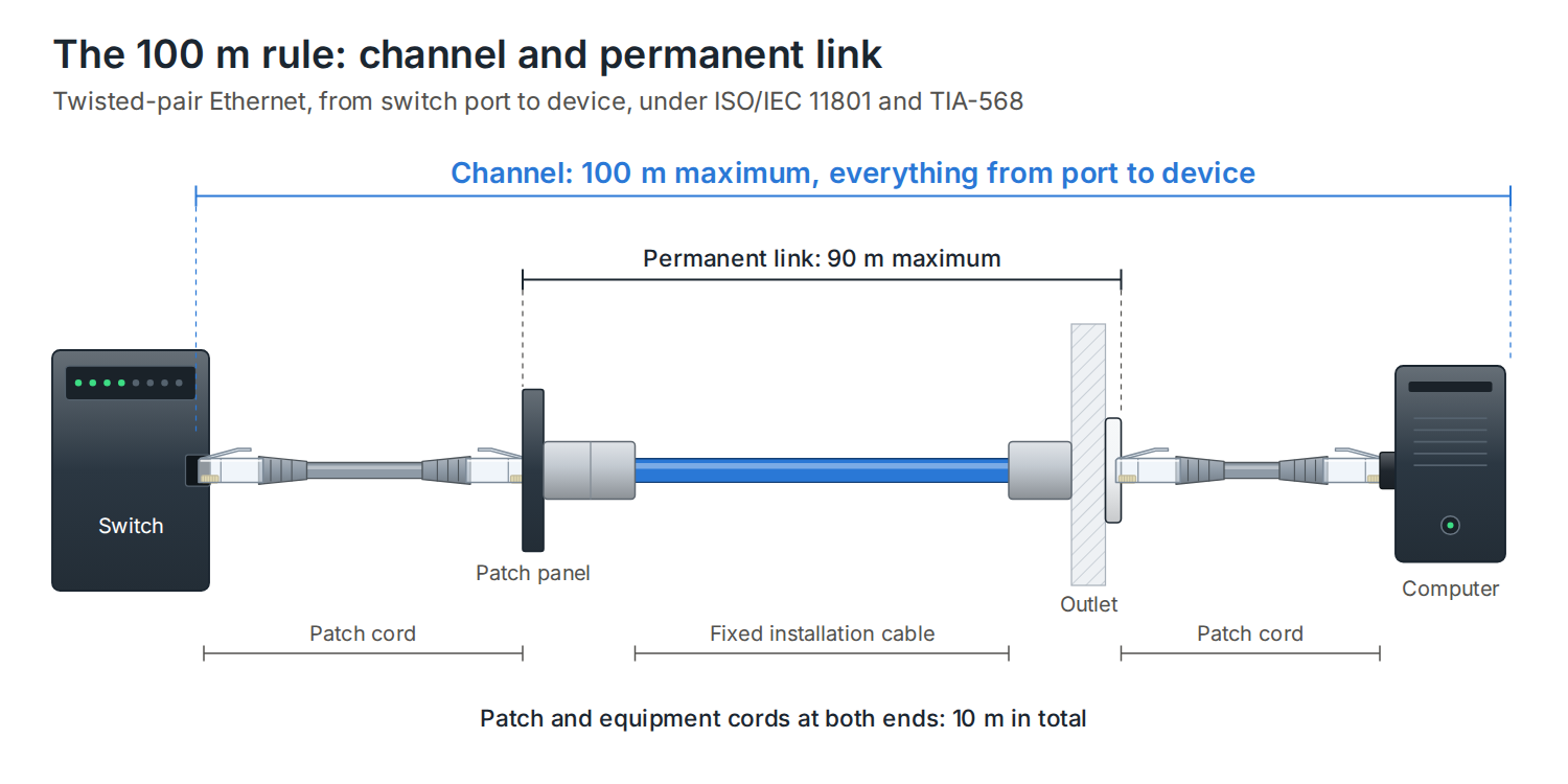 Diagram of an Ethernet channel: switch, patch cord, patch panel, 90 m of fixed installation cable, outlet, patch cord and computer, with the 90 m permanent link and 100 m channel marked