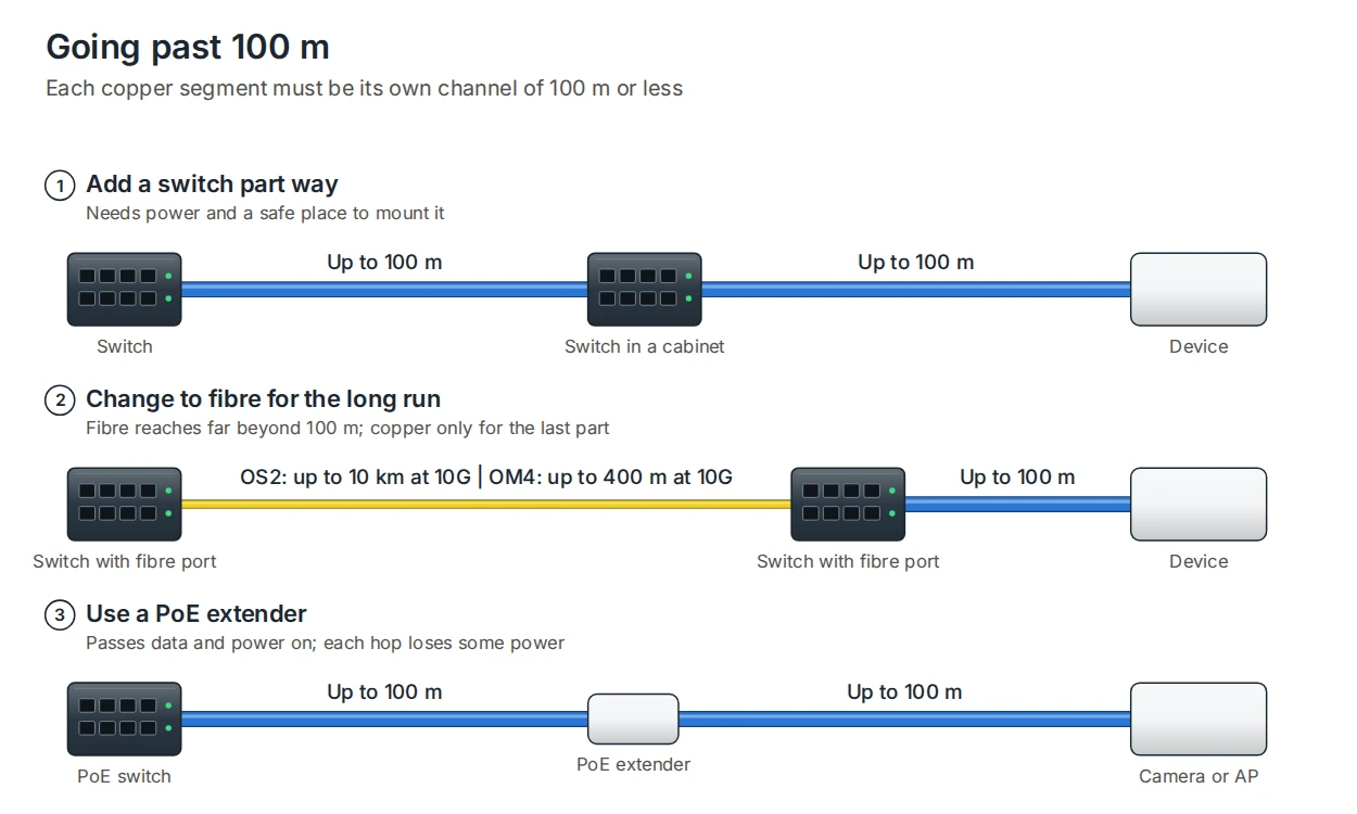 Three ways to go past 100 m: add a switch part way so each copper segment is up to 100 m, use fibre for the long run with copper only for the last 100 m, or use a PoE extender between two 100 m segments