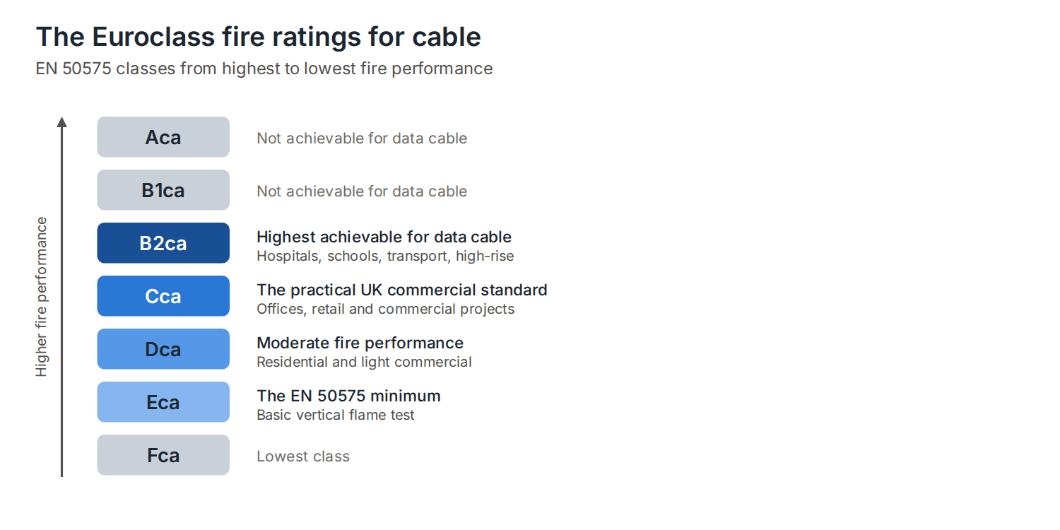Diagram of the Euroclass cable fire ratings from Aca to Fca with typical uses for B2ca, Cca, Dca and Eca