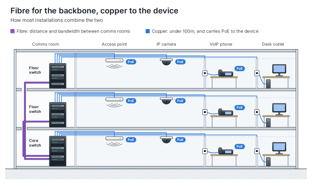 A building with a fibre backbone between the core switch and floor switches, and copper runs under 100m carrying PoE to each device