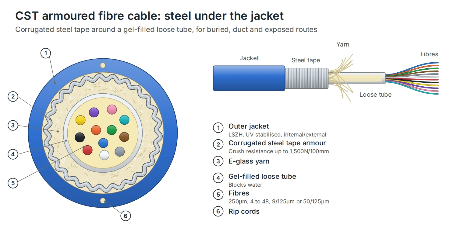 Cross-section of a CST armoured loose tube fibre optic cable showing the corrugated steel tape armour layer between the loose tube core and outer jacket
