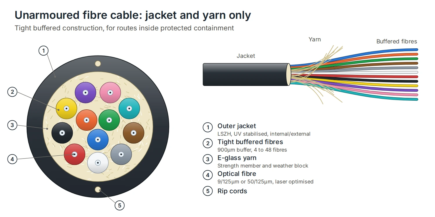 Cross-section of a standard tight buffered fibre optic cable showing the fibre core, buffer, strength members and outer jacket with no armour layer