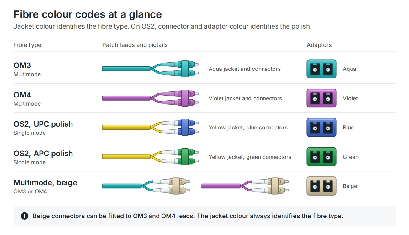 Fibre colour codes: OM3 aqua, OM4 violet, OS2 yellow leads with blue UPC or green APC connectors, beige general multimode adaptors