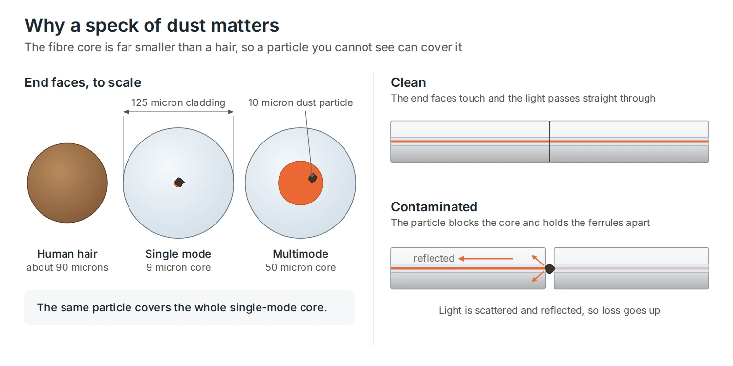 Fibre core sizes compared with a human hair and a dust particle, and a clean connector joint compared with a contaminated one