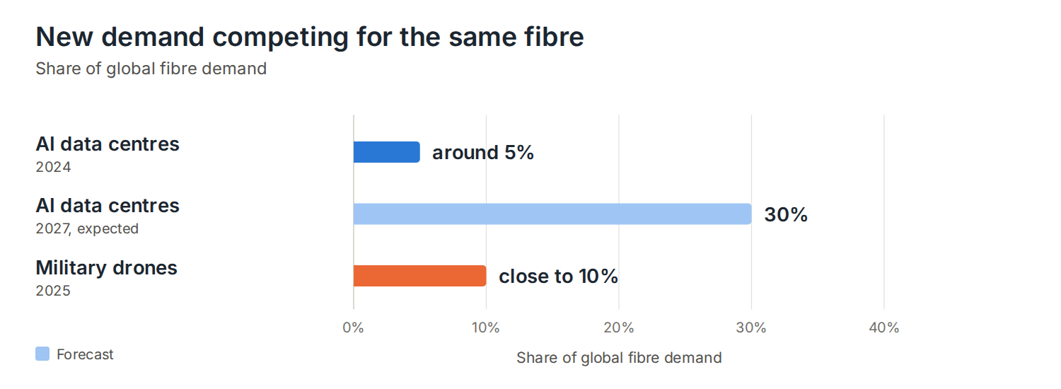 Share of global fibre demand: AI data centres rising from around 5% in 2024 to an expected 30% in 2027, military drones close to 10% in 2025
