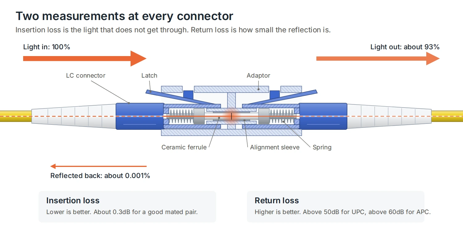 Insertion loss and return loss at a mated fibre connector pair: about 93% of light passes through and about 0.001% is reflected