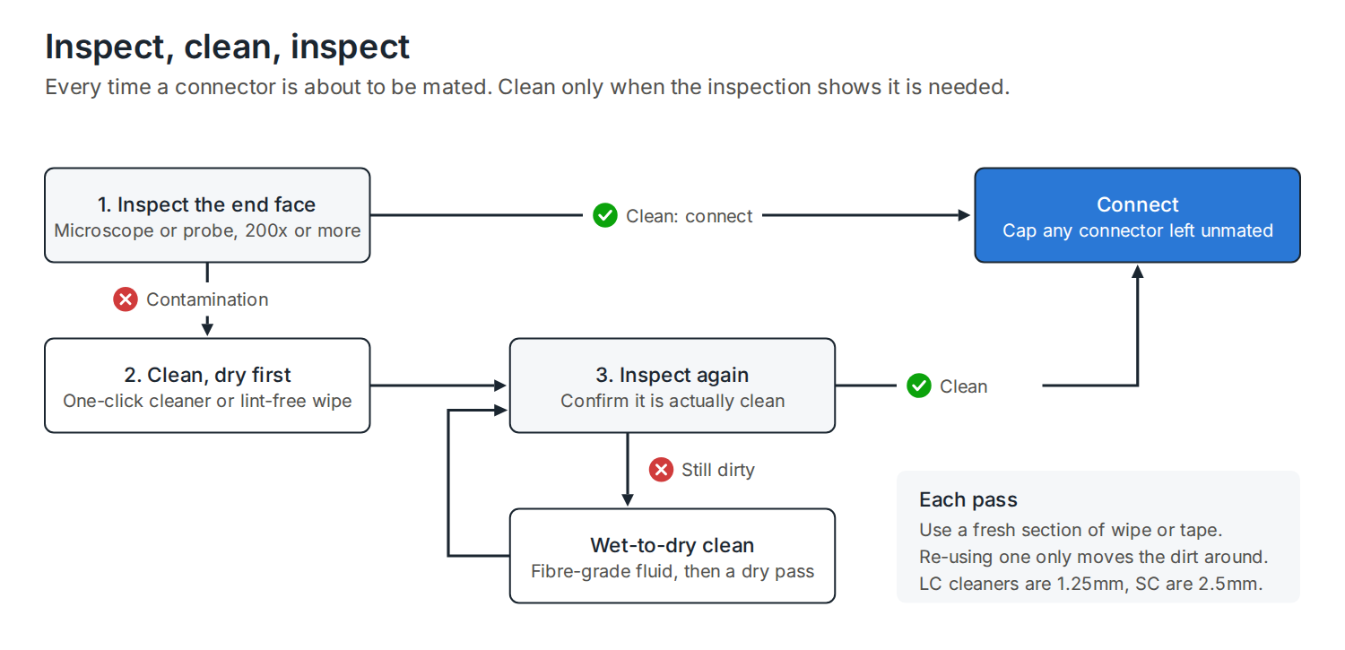 Flow diagram of the inspect, clean, inspect process for fibre connectors
