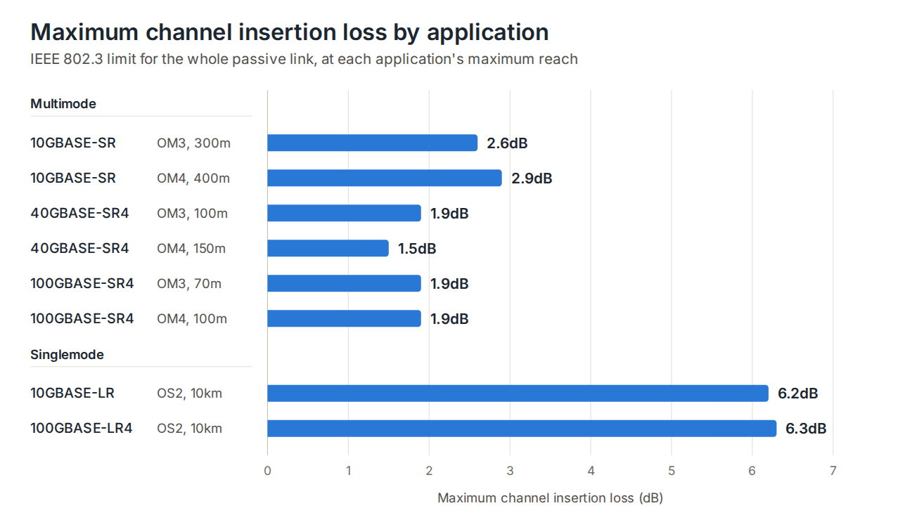 Maximum channel insertion loss by Ethernet application, from 1.5dB for 40GBASE-SR4 on OM4 to 6.3dB for 100GBASE-LR4 on OS2
