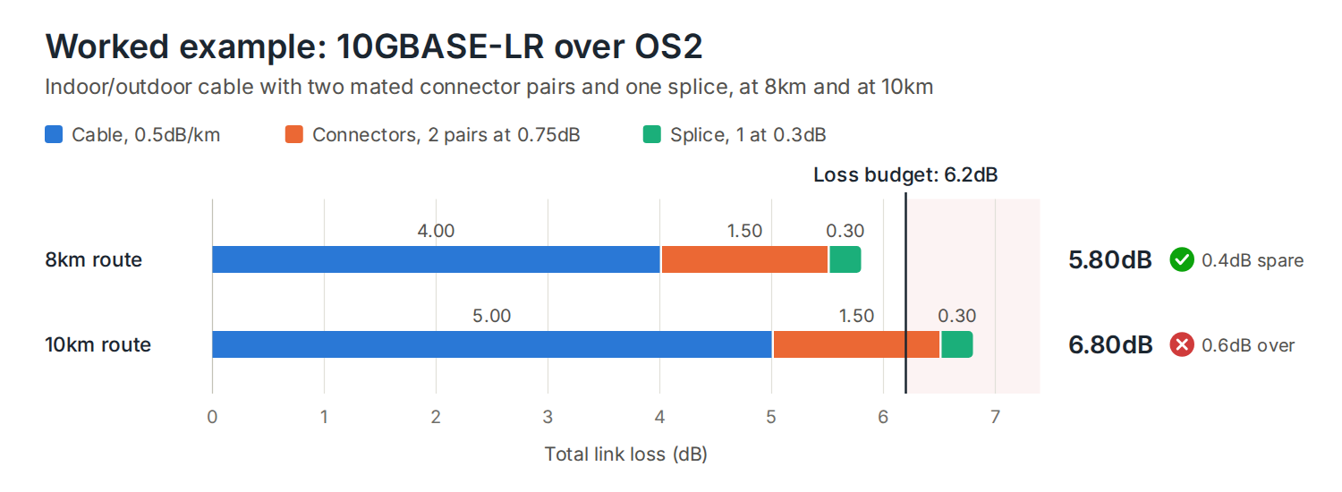 Loss budget for 10GBASE-LR on OS2: 5.80dB at 8km passes the 6.2dB budget, 6.80dB at 10km exceeds it