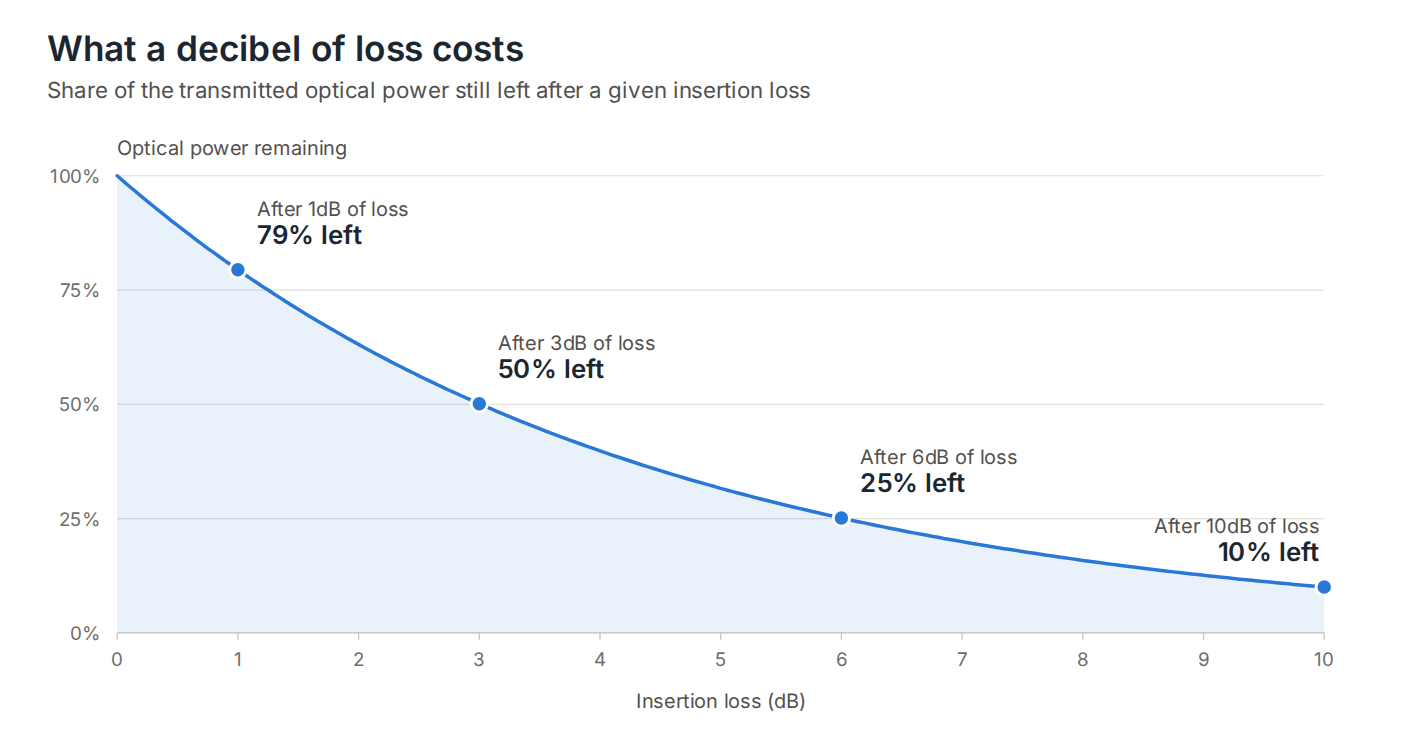 Chart of optical power remaining against insertion loss: 79% after 1dB, 50% after 3dB, 25% after 6dB, 10% after 10dB