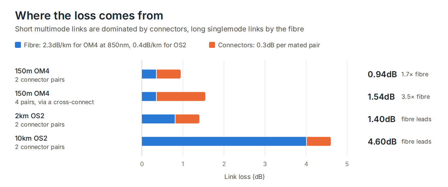 Fibre attenuation against connector loss on OM4 and OS2 links: connectors dominate short multimode links, fibre dominates long singlemode links