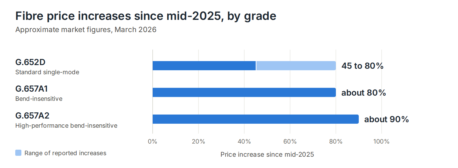 Fibre price increases since mid-2025: G.652D 45 to 80%, G.657A1 about 80%, G.657A2 about 90%
