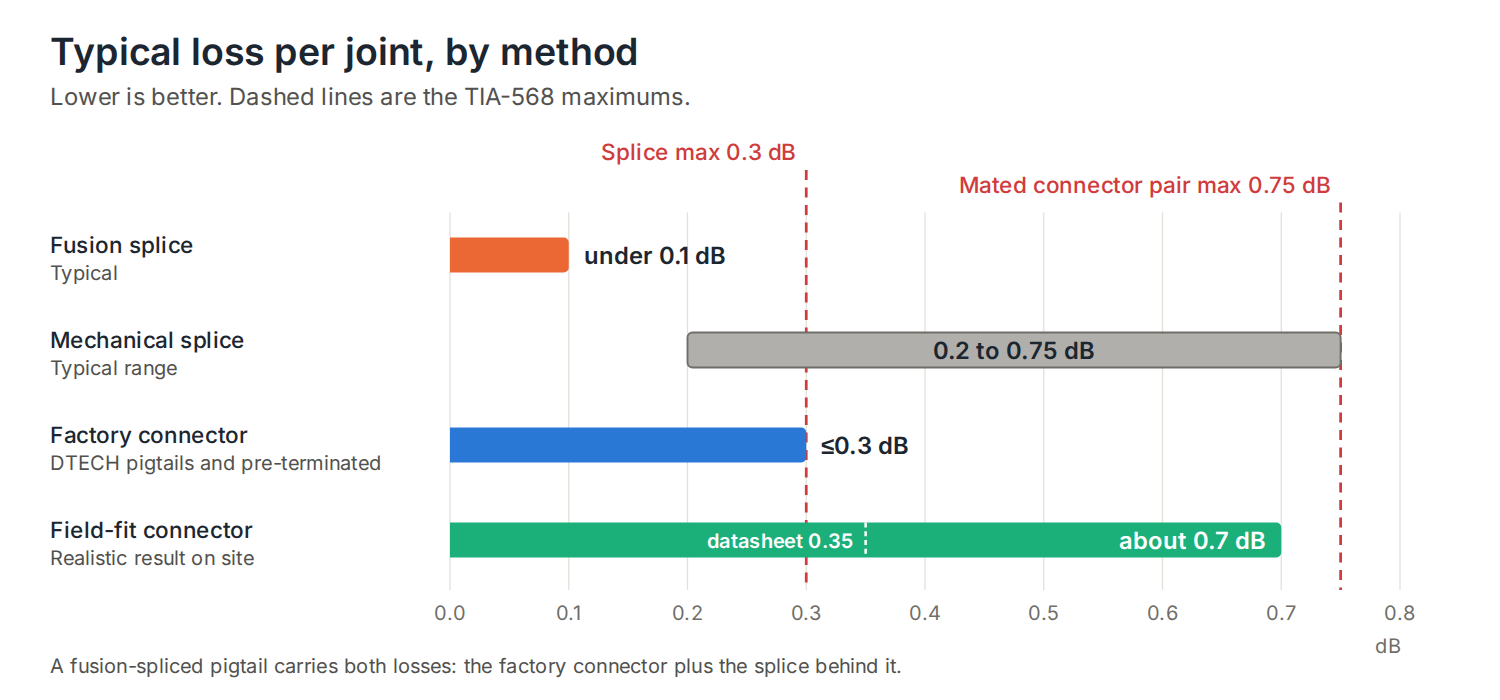 Bar chart of typical loss per joint: fusion splice under 0.1 dB, mechanical splice 0.2 to 0.75 dB, factory connector up to 0.3 dB, field-fit connector about 0.7 dB realistically on site (0.35 dB on datasheets), with TIA-568 maximums of 0.3 dB per splice and 0.75 dB per mated connector pair