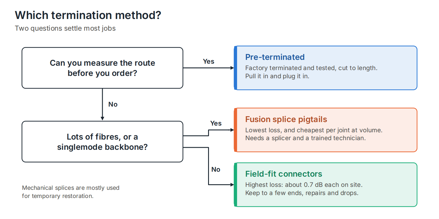 Decision guide: if you can measure the route before ordering, use pre-terminated; if not, use fusion-spliced pigtails for high fibre counts or singlemode backbones, and field-fit connectors for a few ends, repairs and drops