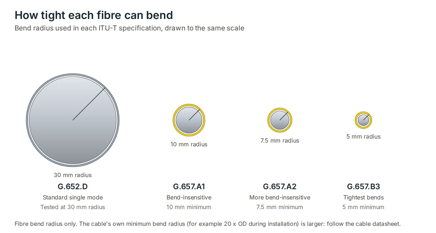 Fibre bend radius to scale: G.652.D tested at 30 mm, G.657.A1 down to 10 mm, G.657.A2 down to 7.5 mm and G.657.B3 down to 5 mm