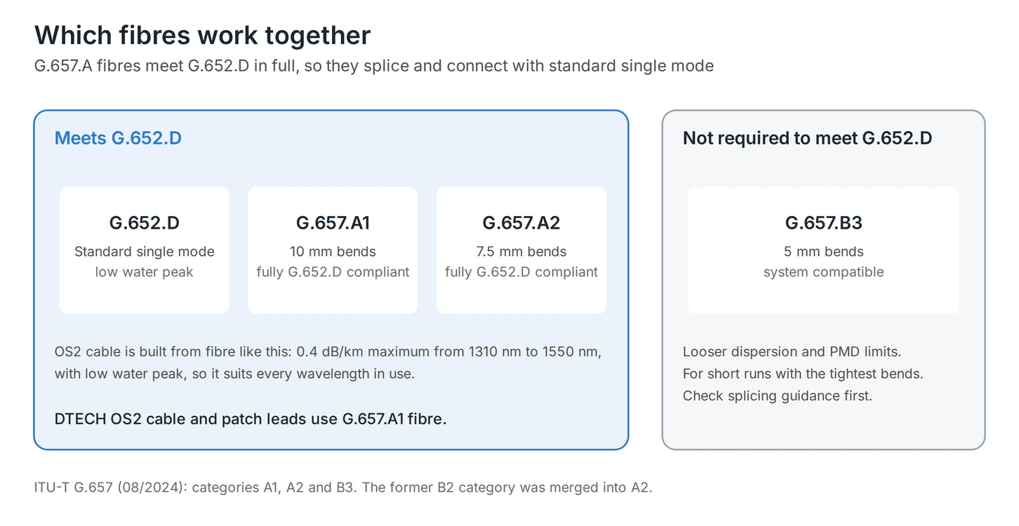 Compatibility of single mode fibres: G.652.D, G.657.A1 and G.657.A2 all meet G.652.D and splice together, while G.657.B3 is not required to meet G.652.D