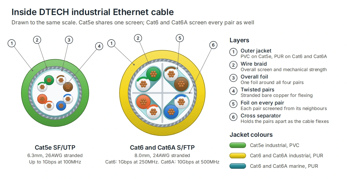 Cross-sections of DTECH industrial Ethernet cable drawn to the same scale: 6.3mm Cat5e SF/UTP with one overall screen, and 8.0mm Cat6 and Cat6A S/FTP with a foil around every pair