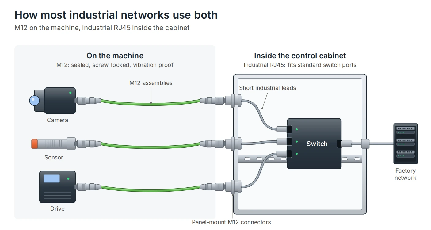 Diagram of an industrial network using M12 assemblies on the machine and industrial RJ45 leads inside the control cabinet