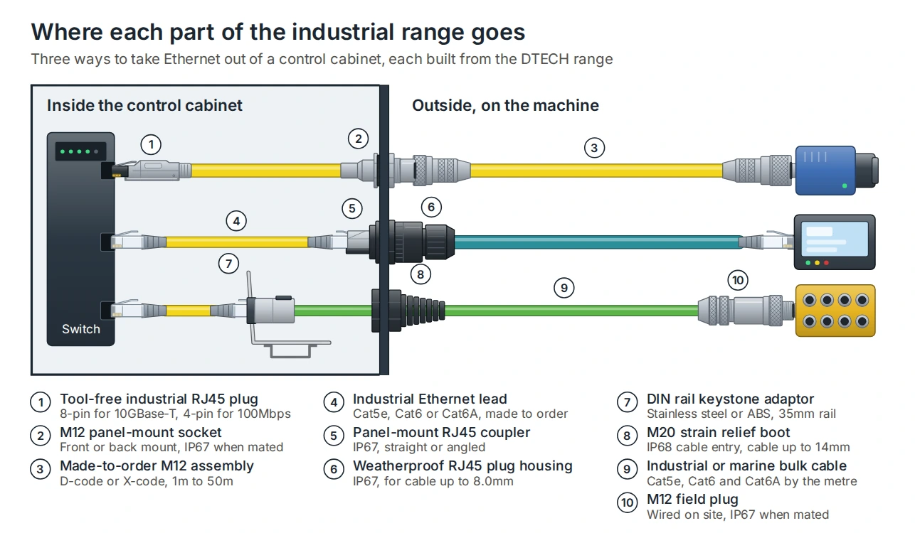 Diagram of a control cabinet showing three routes to field devices using the DTECH industrial range: M12 panel socket and assembly, panel-mount RJ45 coupler with weatherproof housing, and bulk cable through a strain relief boot to an M12 field plug
