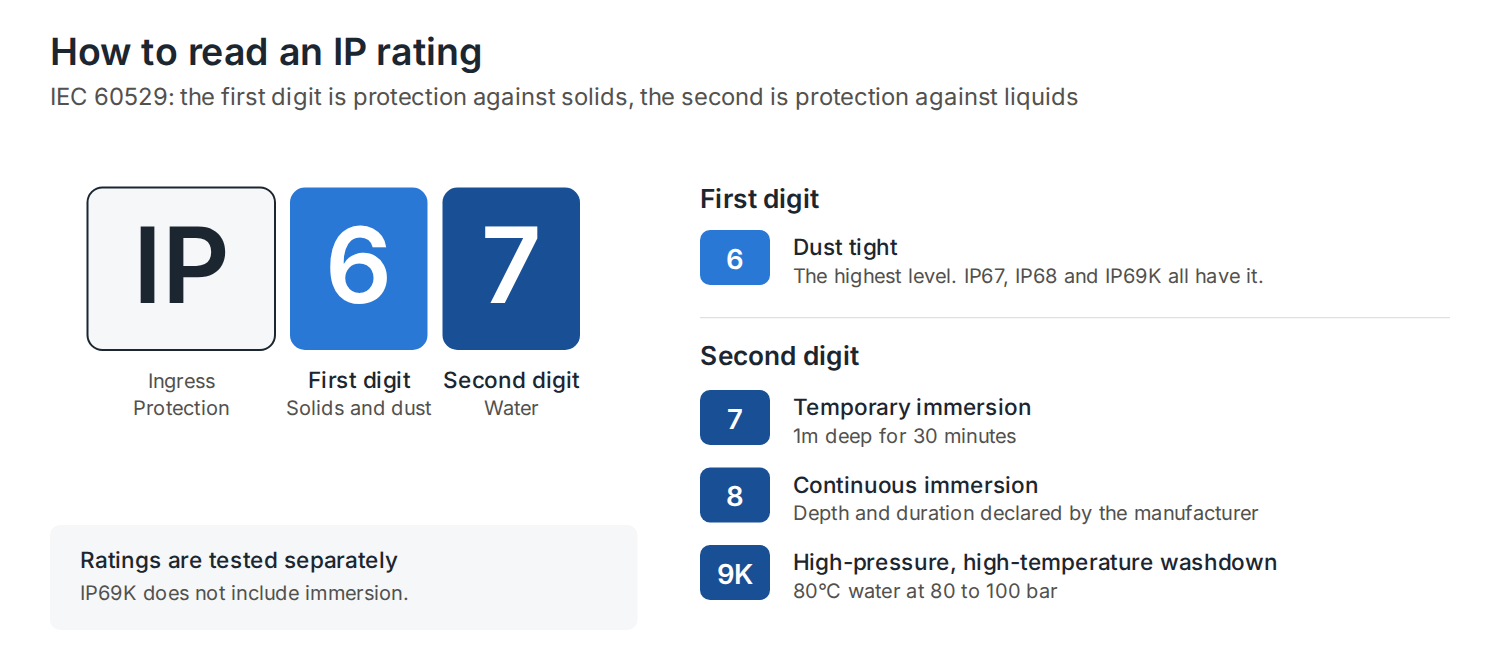 Diagram explaining the two digits of an IP rating, with 6 for dust tight and 7, 8 and 9K for water protection
