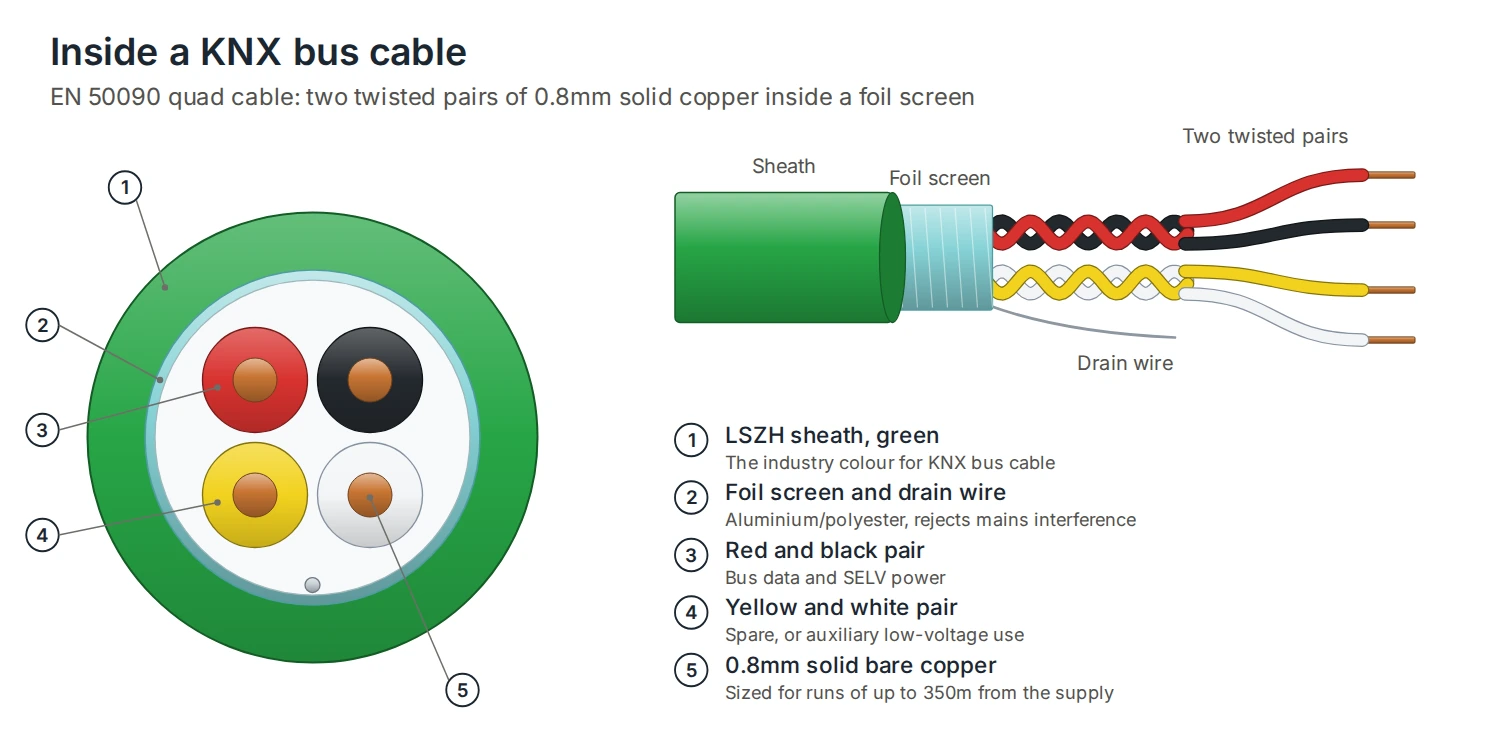 Cross-section and stripped view of a KNX bus cable showing the green sheath, foil screen, drain wire and two twisted pairs of 0.8mm solid copper