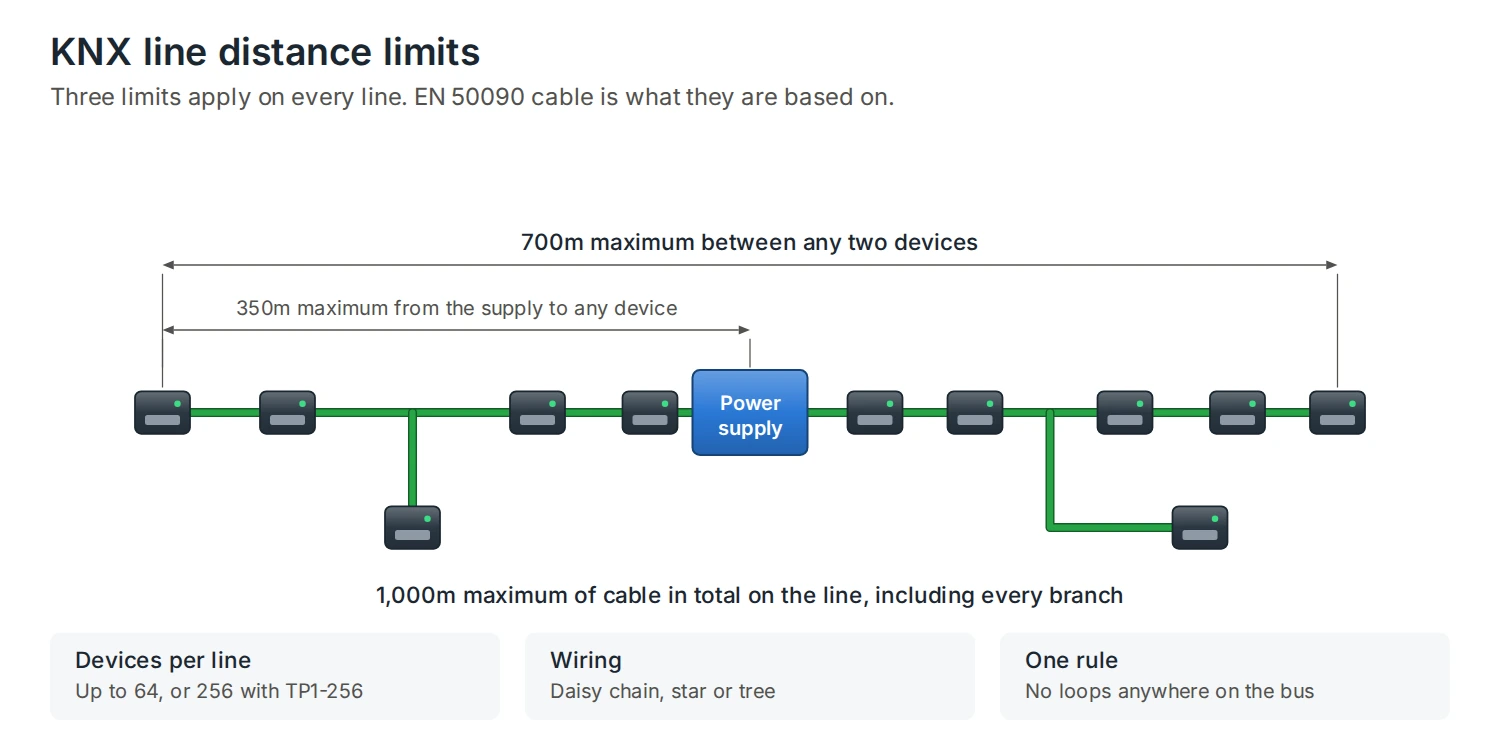 Diagram of a KNX line showing the 350m, 700m and 1,000m distance limits