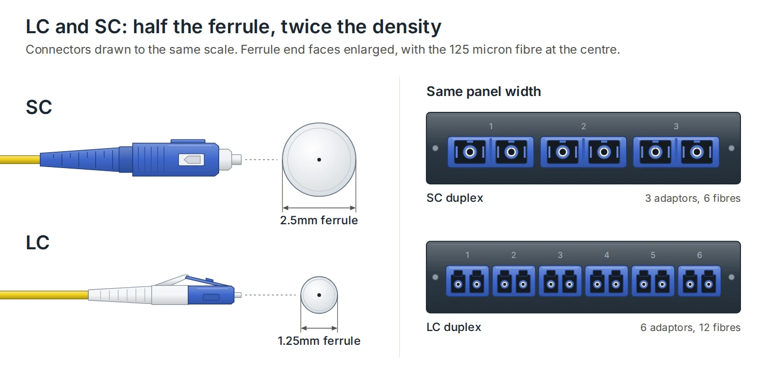 LC and SC ferrule sizes to scale, 1.25mm and 2.5mm, and twice as many LC ports in the same panel width