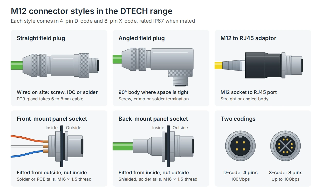 The five M12 connector styles in the DTECH range: straight field plug, angled field plug, M12 to RJ45 adaptor, front-mount panel socket and back-mount panel socket, with D-code and X-code mating faces
