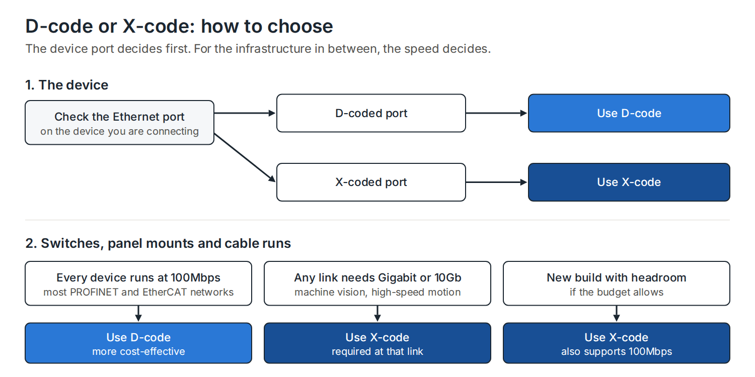 Decision diagram for choosing between M12 D-code and M12 X-code by device port and network speed