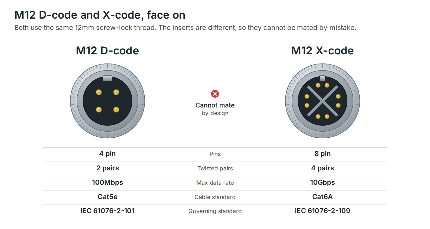 Front faces of the M12 D-code 4 pin connector and the M12 X-code 8 pin connector, with pins, pairs, data rate and cable standard for each