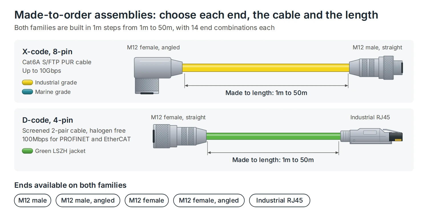 DTECH made-to-order M12 assemblies: X-code on yellow Cat6A S/FTP PUR cable and D-code on green halogen-free cable, each made to length from 1m to 50m with a choice of ends