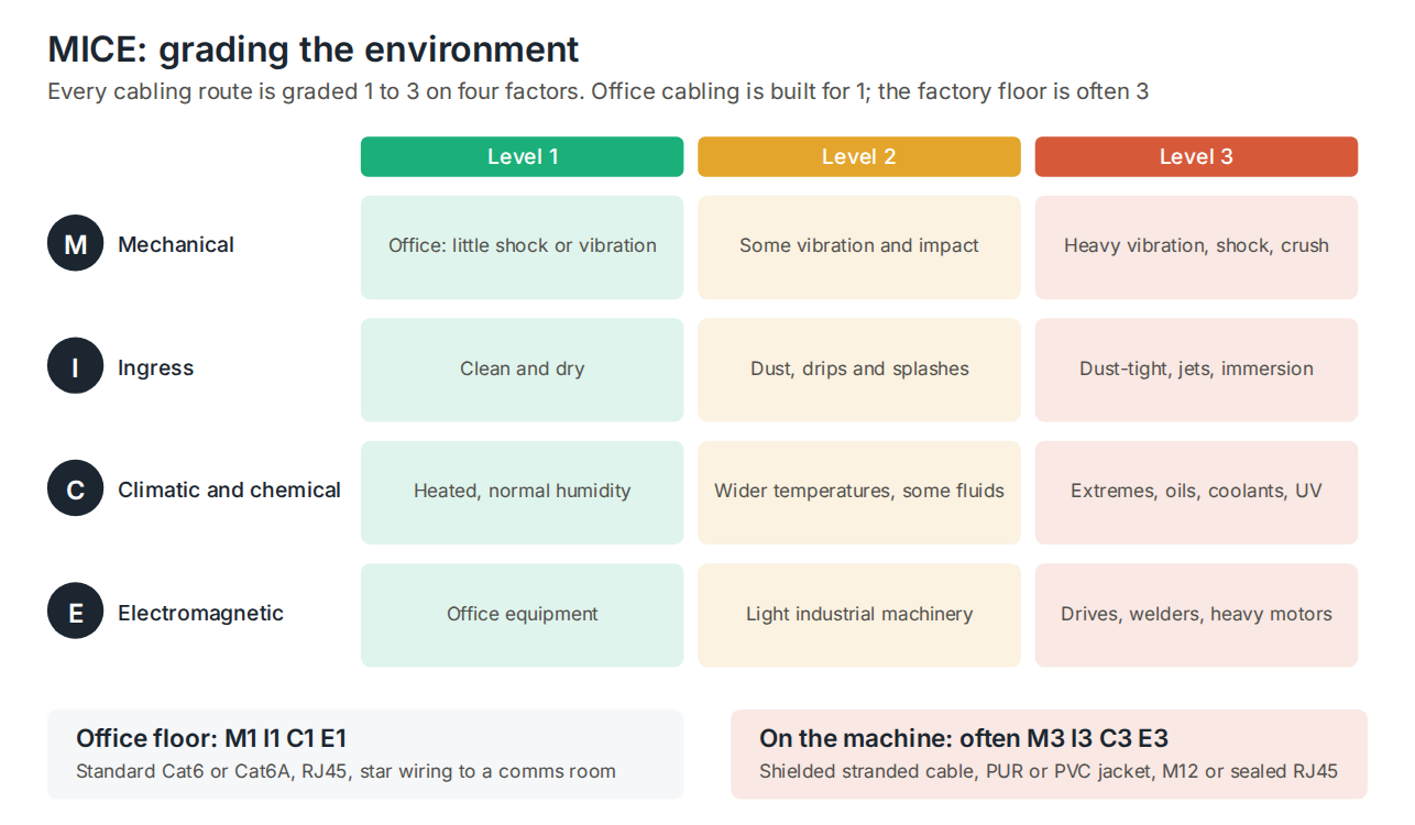The MICE classification grid: Mechanical, Ingress, Climatic and chemical, and Electromagnetic conditions, each graded from level 1 for an office to level 3 for heavy industrial