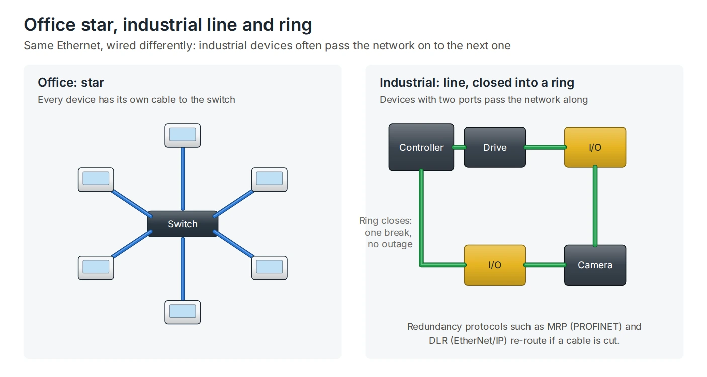 An office star network with every device cabled to a switch, beside an industrial network where a controller, drive, I/O and camera are wired in a line and closed into a ring