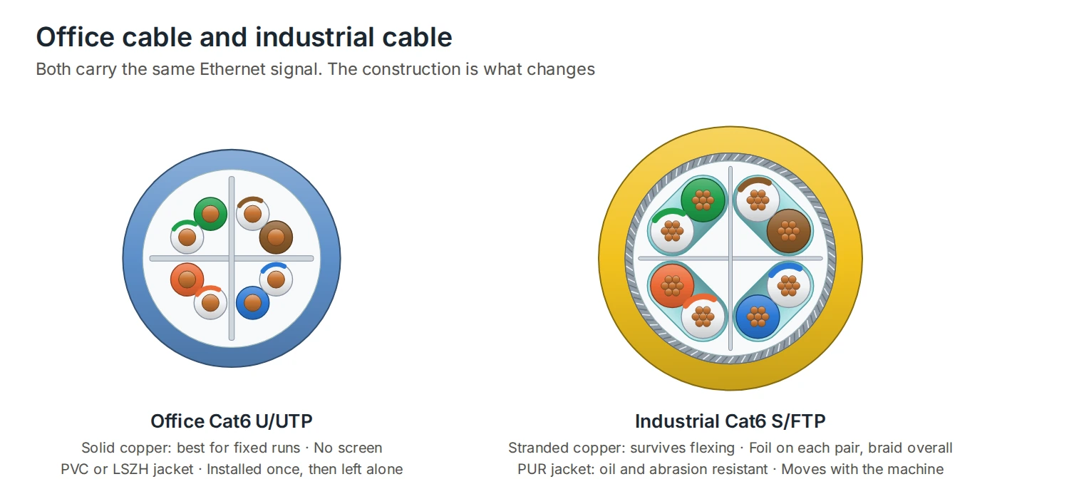 Cross-sections of office Cat6 U/UTP cable with solid copper and no screen, and industrial Cat6 S/FTP cable with stranded copper, a foil on each pair, an overall braid and a PUR jacket