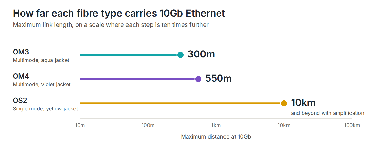 Maximum 10Gb Ethernet distance: OM3 300m, OM4 550m, OS2 10km